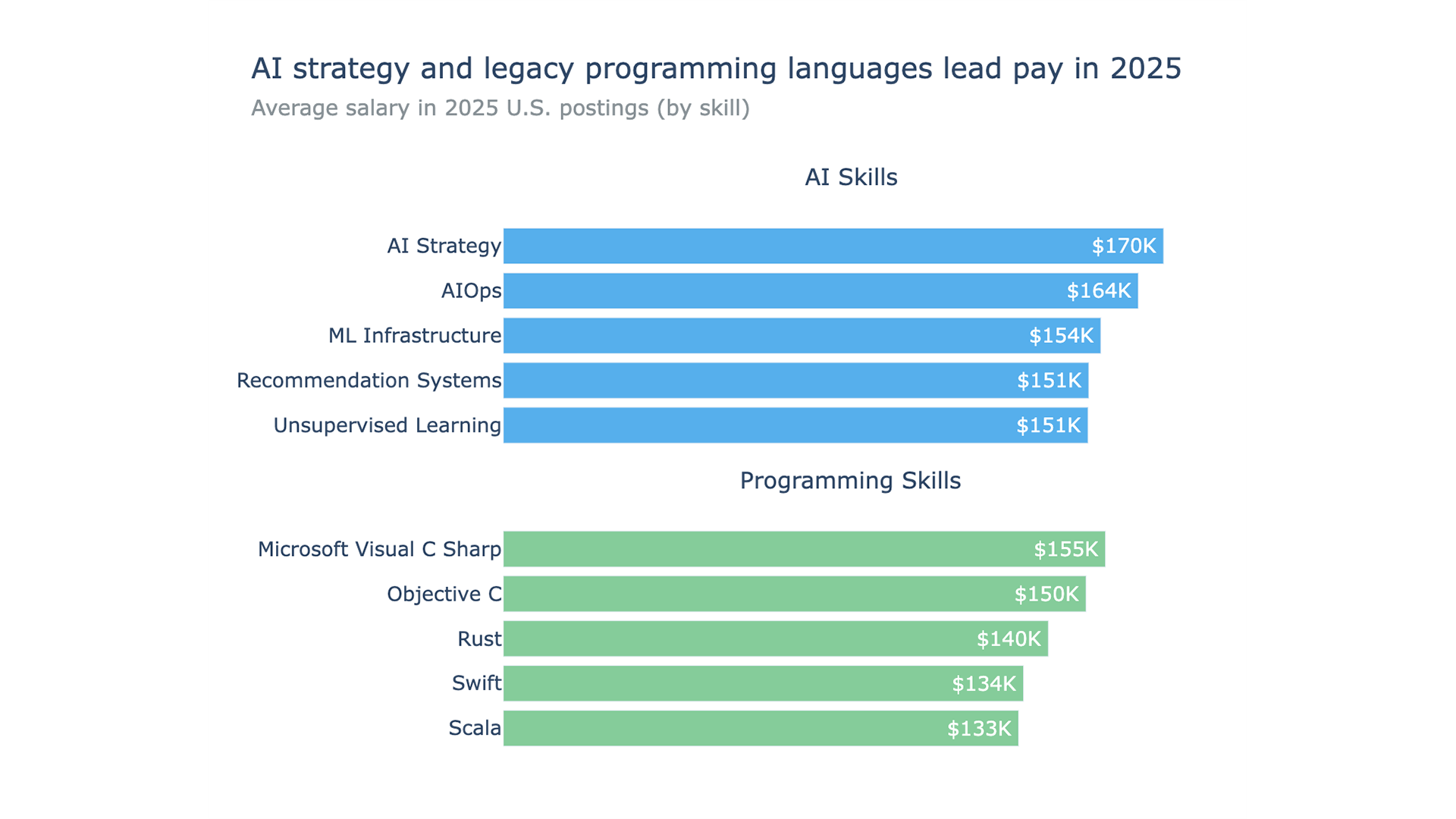 AI strategy and legacy programming languages lead pay in 2025. Source Revelio Labs